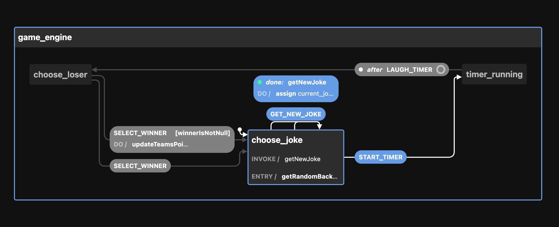 Diagramme
