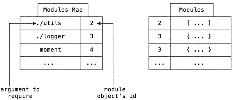 modules map